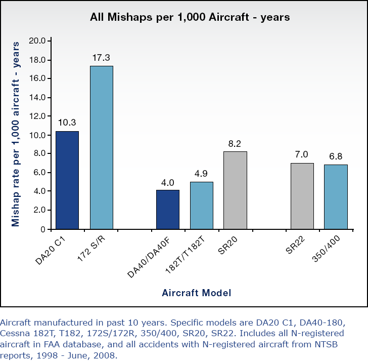 Total Mishaps per 1,000 Aircraft-Years