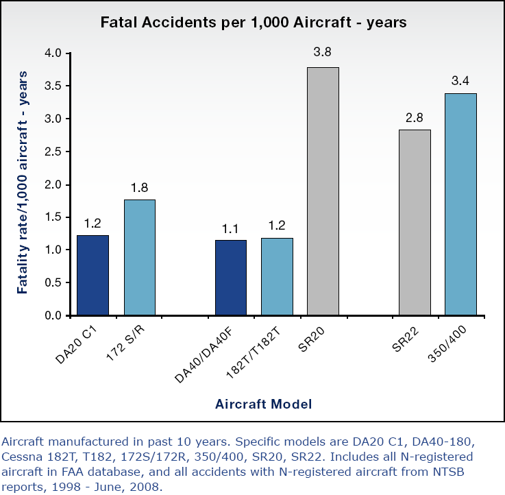Fatal Accidents per 1,000 Aircraft-Years