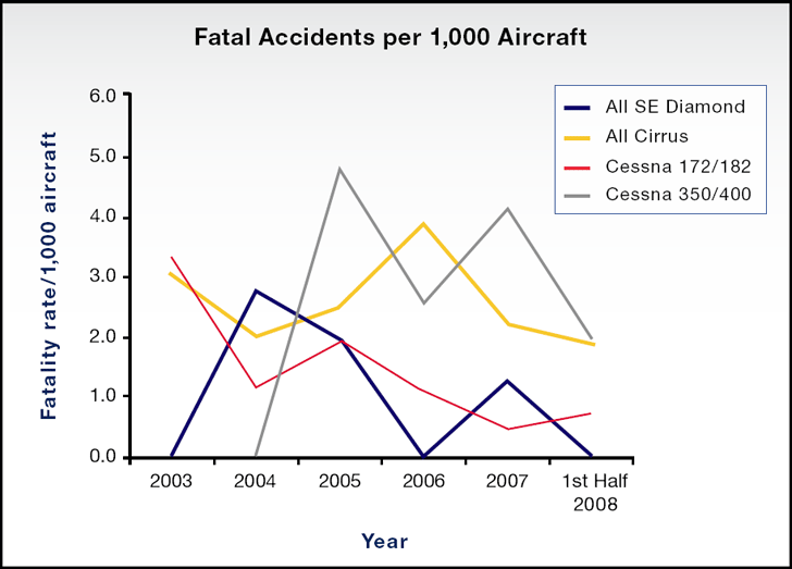 Fatal Accidents per 1,000 Aircraft