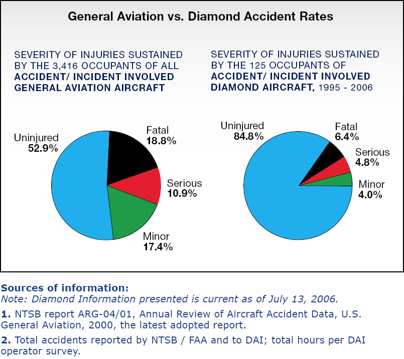 Severity of Injuries